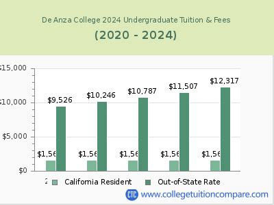 de anza college|de anza college tuition fees.